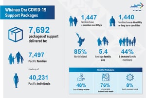 Over 40,000 Pacific people have received Covid-19 Support Packages